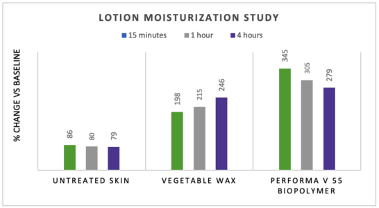 LOTION MOISTURIZATION STUDY LOTION MOISTURIZATION STUDY